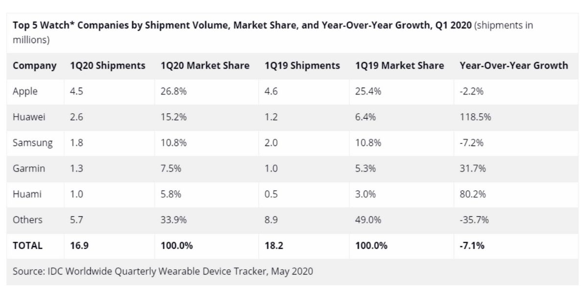 Dernières données sur le marché des smartwatchs par IDC