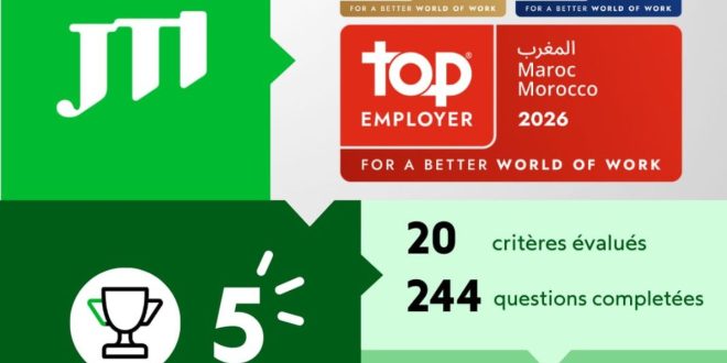 JTI maintient sa position de n°1 au classement “Top Employer” au Maroc pour la 5ème année consécutive