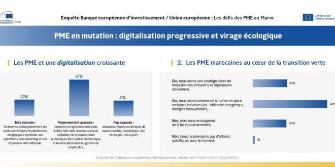 Une transition verte et numérique en forte progression parmi les PME marocaines (Enquête)