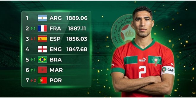 Classement FIFA : le Maroc se hisse au 6ème rang mondial